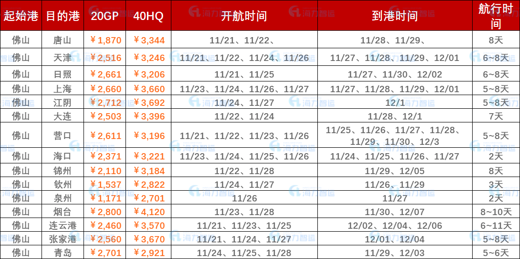 2022年11月第四周内贸海运集装箱运费报价（佛山↔国内部分港口）